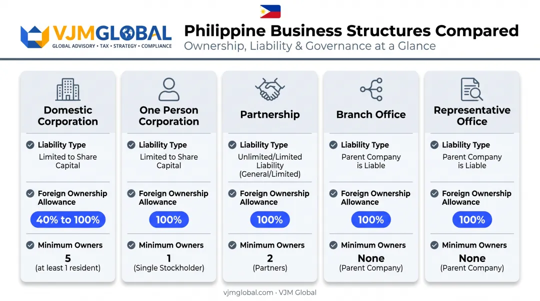 Comparison of Philippine business structures liability and foreign ownership limits