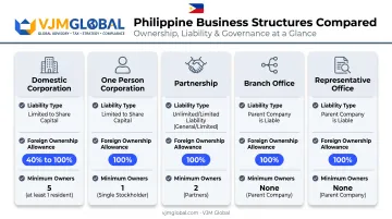 Comparison of Philippine business structures liability and foreign ownership limits