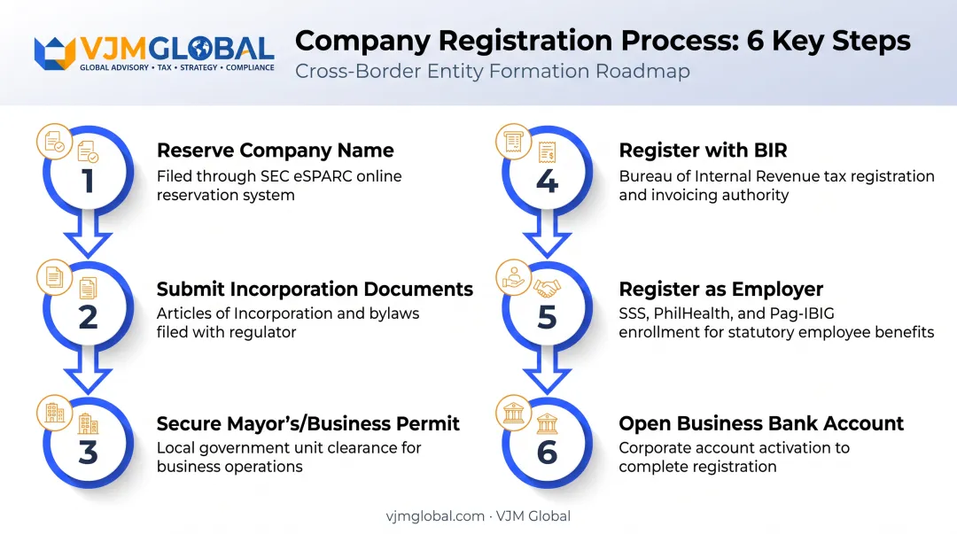 Six-step Philippine corporation registration process from name reservation to bank account