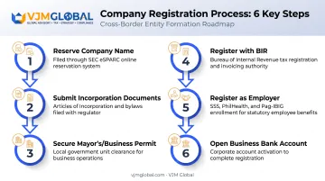 Six-step Philippine corporation registration process from name reservation to bank account