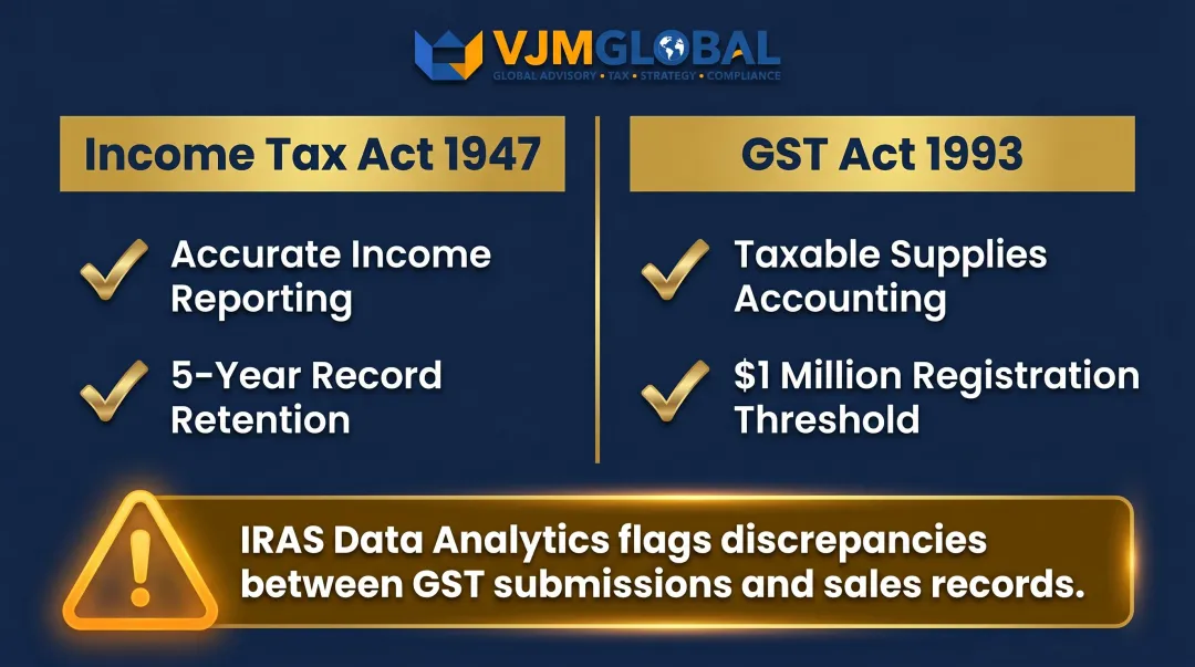 IRAS compliance framework showing GST registration threshold and audit risk triggers