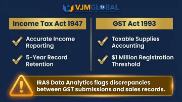 IRAS compliance framework showing GST registration threshold and audit risk triggers