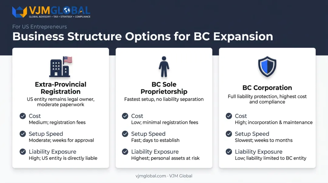 Comparison infographic of three BC business structure options for Americans