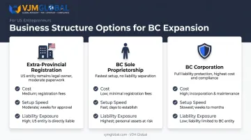 Comparison infographic of three BC business structure options for Americans