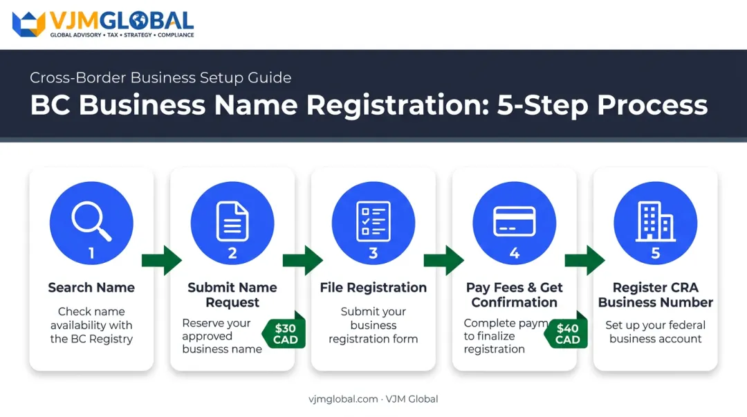 5-step process flow for registering a BC business name