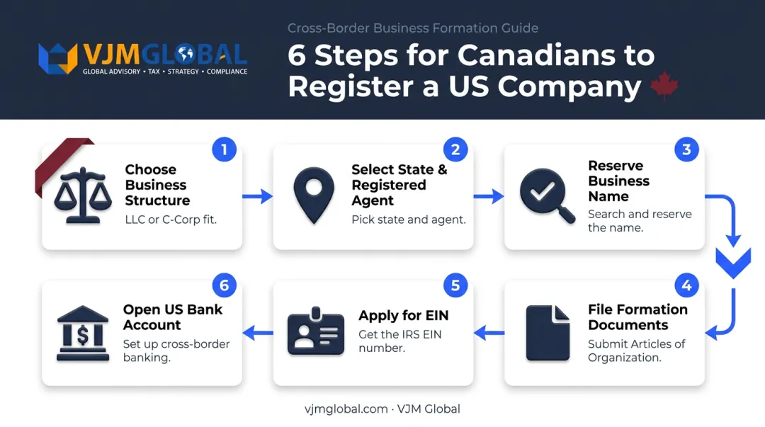 6-step process to register a US company from Canada infographic
