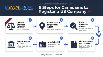 6-step process to register a US company from Canada infographic