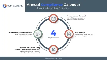 UAE SPV annual compliance calendar showing key filing deadlines