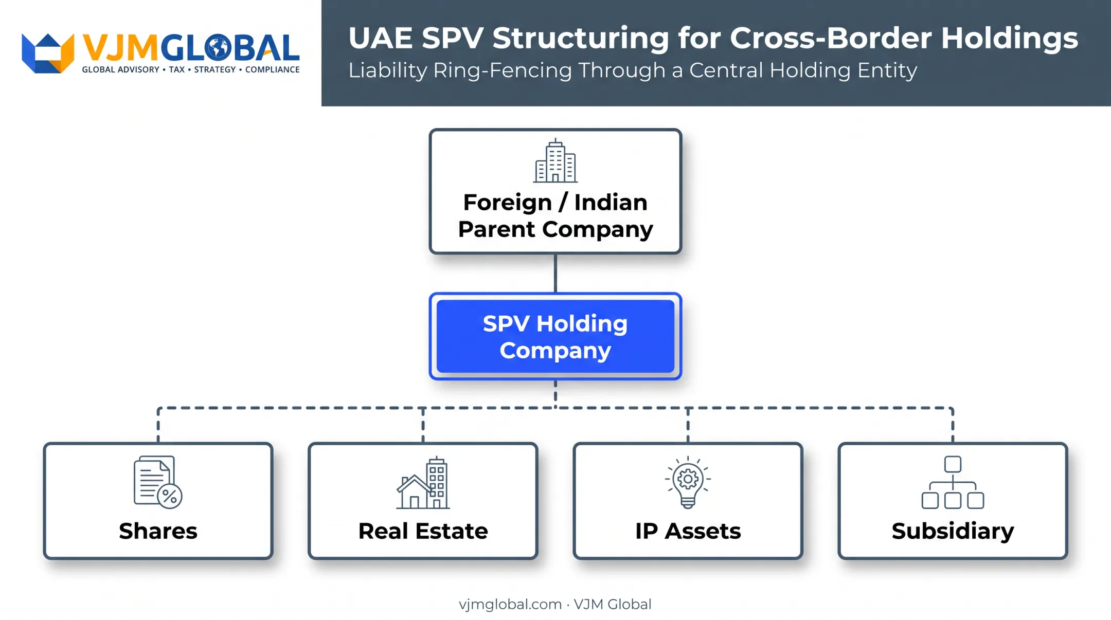 UAE SPV holding structure diagram showing parent company and subsidiaries