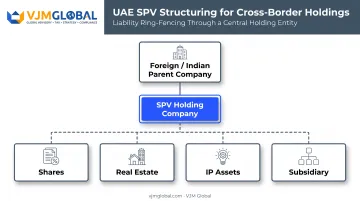 UAE SPV holding structure diagram showing parent company and subsidiaries