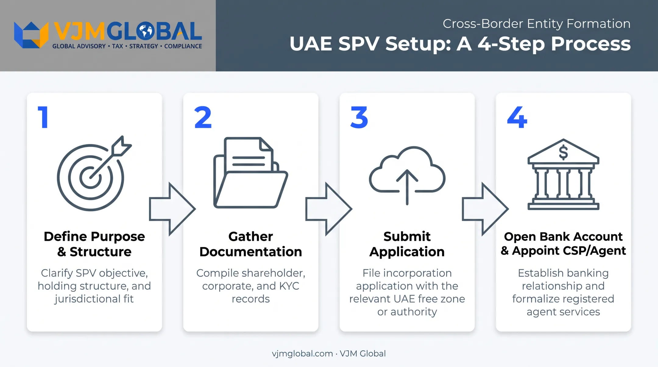 4-step process for setting up an SPV holding company in UAE