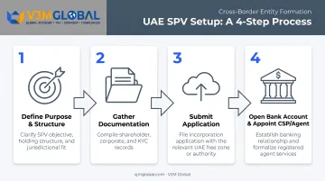 4-step process for setting up an SPV holding company in UAE