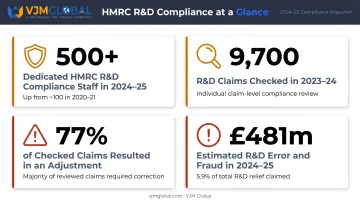 HMRC R&D compliance statistics showing claim checks adjustments and fraud figures 2024