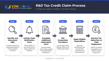 Six-step R&D tax credit claim process flow from project identification to repayment