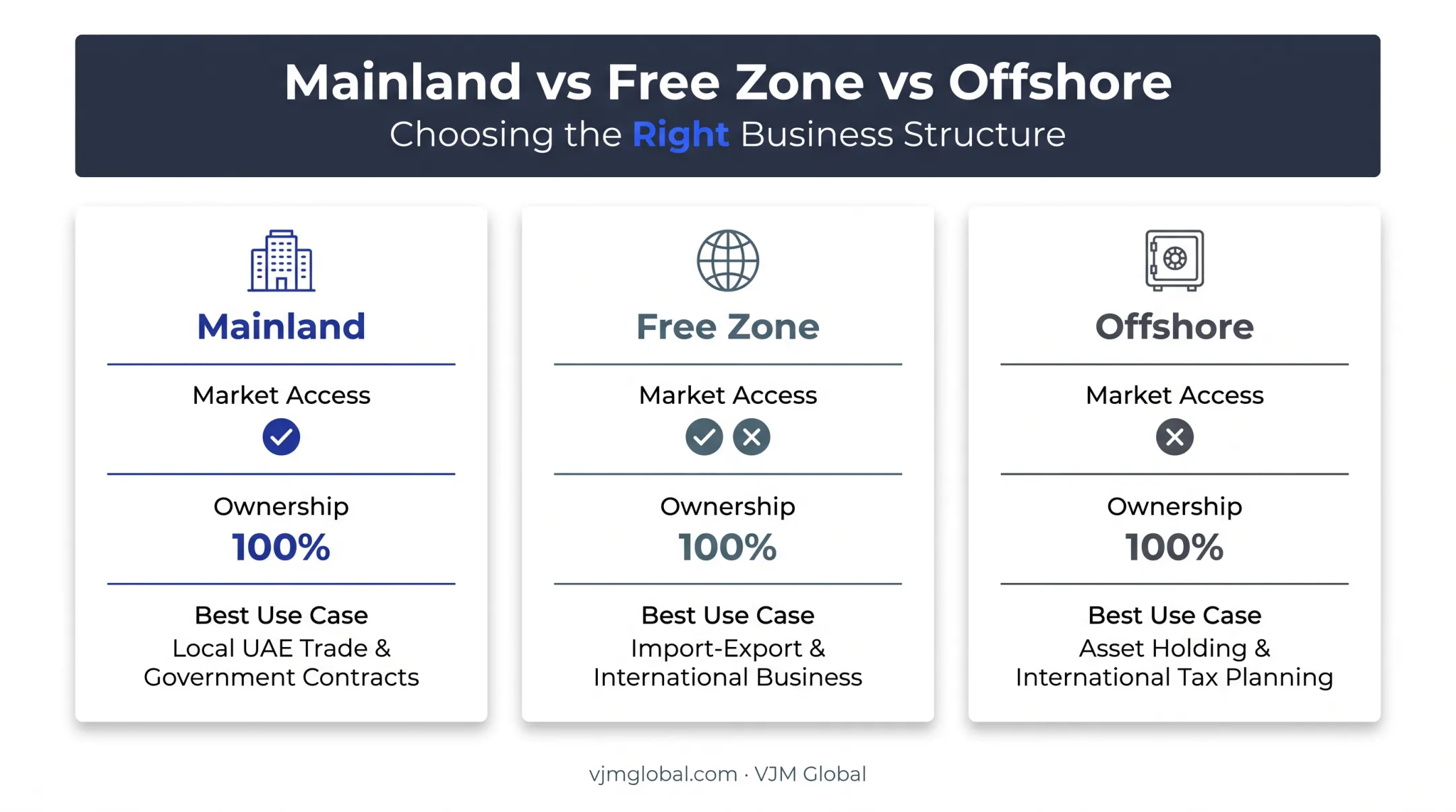 Mainland Free Zone and Offshore UAE company structures comparison chart