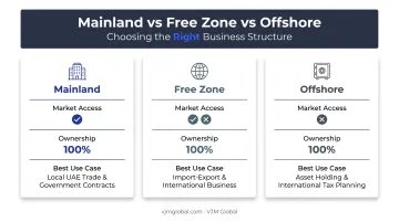 Mainland Free Zone and Offshore UAE company structures comparison chart