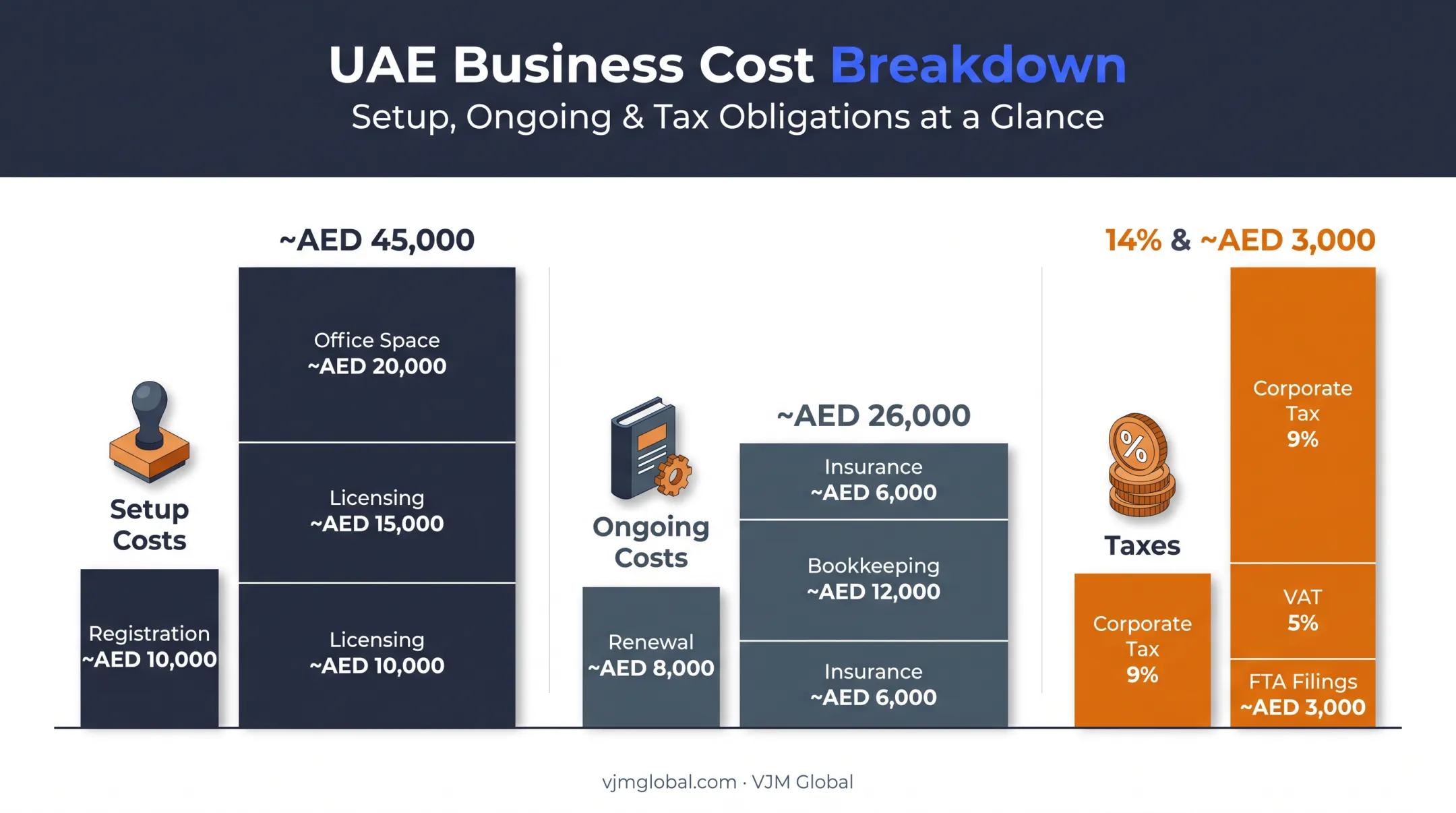UAE company setup and ongoing compliance costs breakdown chart