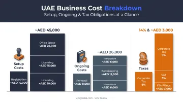 UAE company setup and ongoing compliance costs breakdown chart