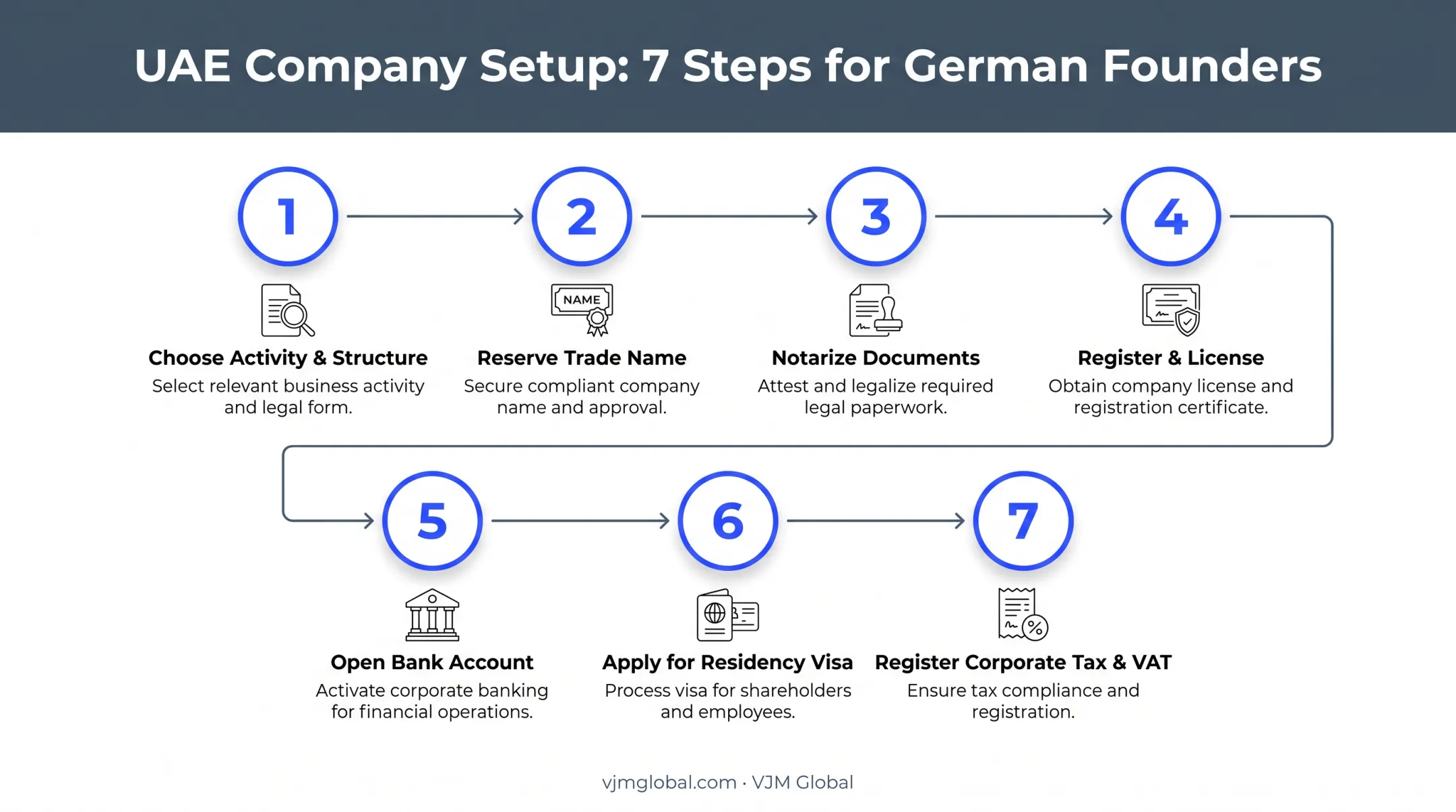 7-step UAE company setup process from activity choice to tax registration