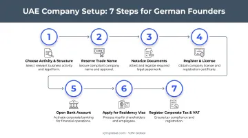 7-step UAE company setup process from activity choice to tax registration