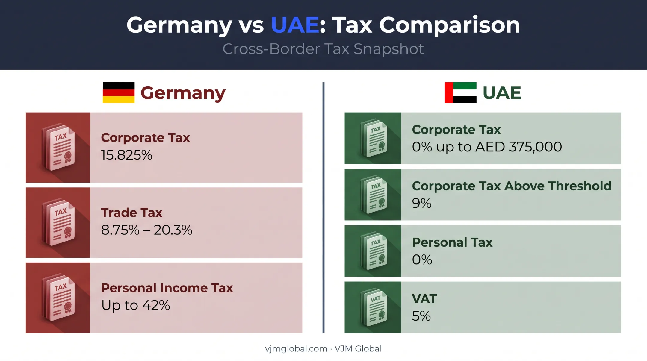 Germany versus UAE tax comparison corporate income and VAT rates