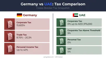 Germany versus UAE tax comparison corporate income and VAT rates