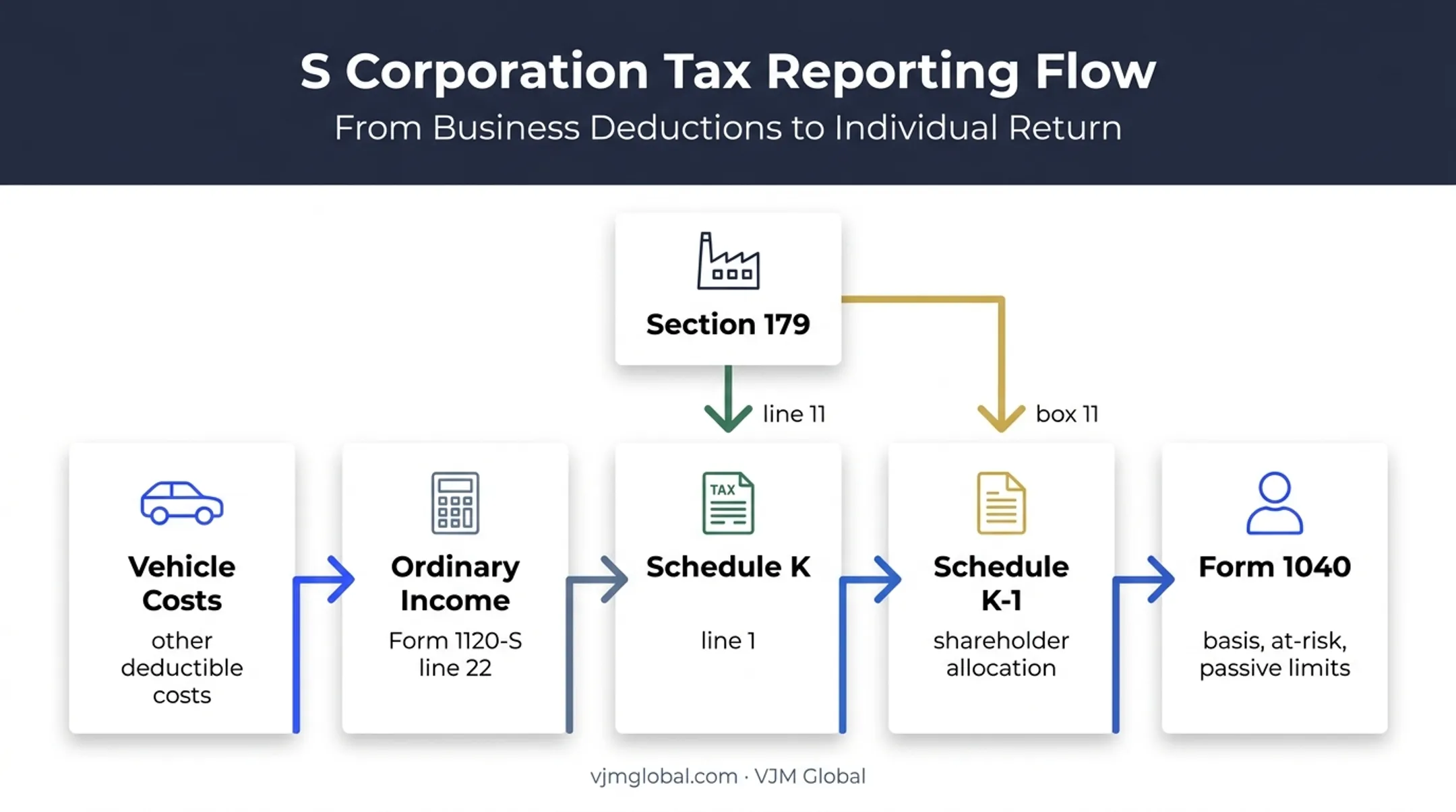 S corporation vehicle deductions flowing through Schedule K and K-1