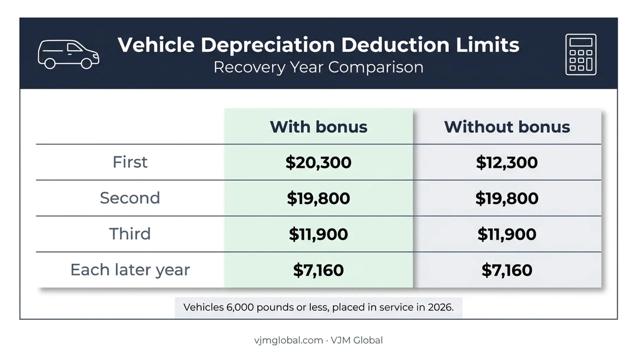 2026 passenger vehicle depreciation limits with and without bonus depreciation