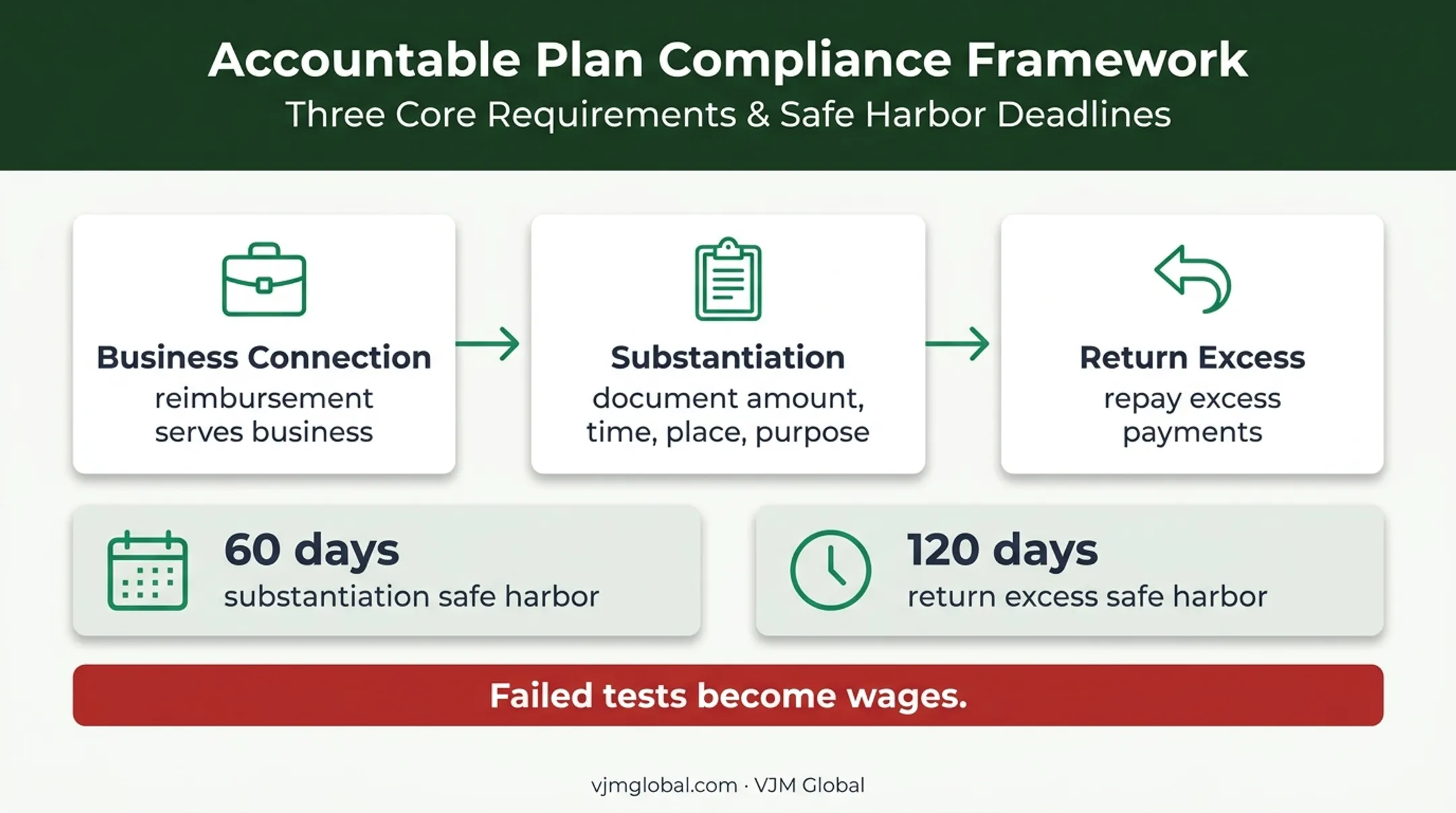 Accountable plan requirements and reimbursement deadlines for S corporations