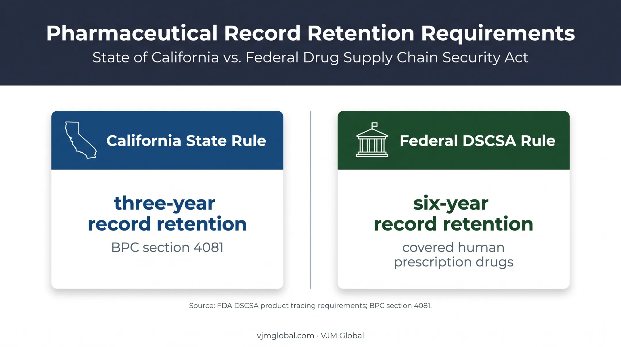 California and federal drug transaction record retention comparison
