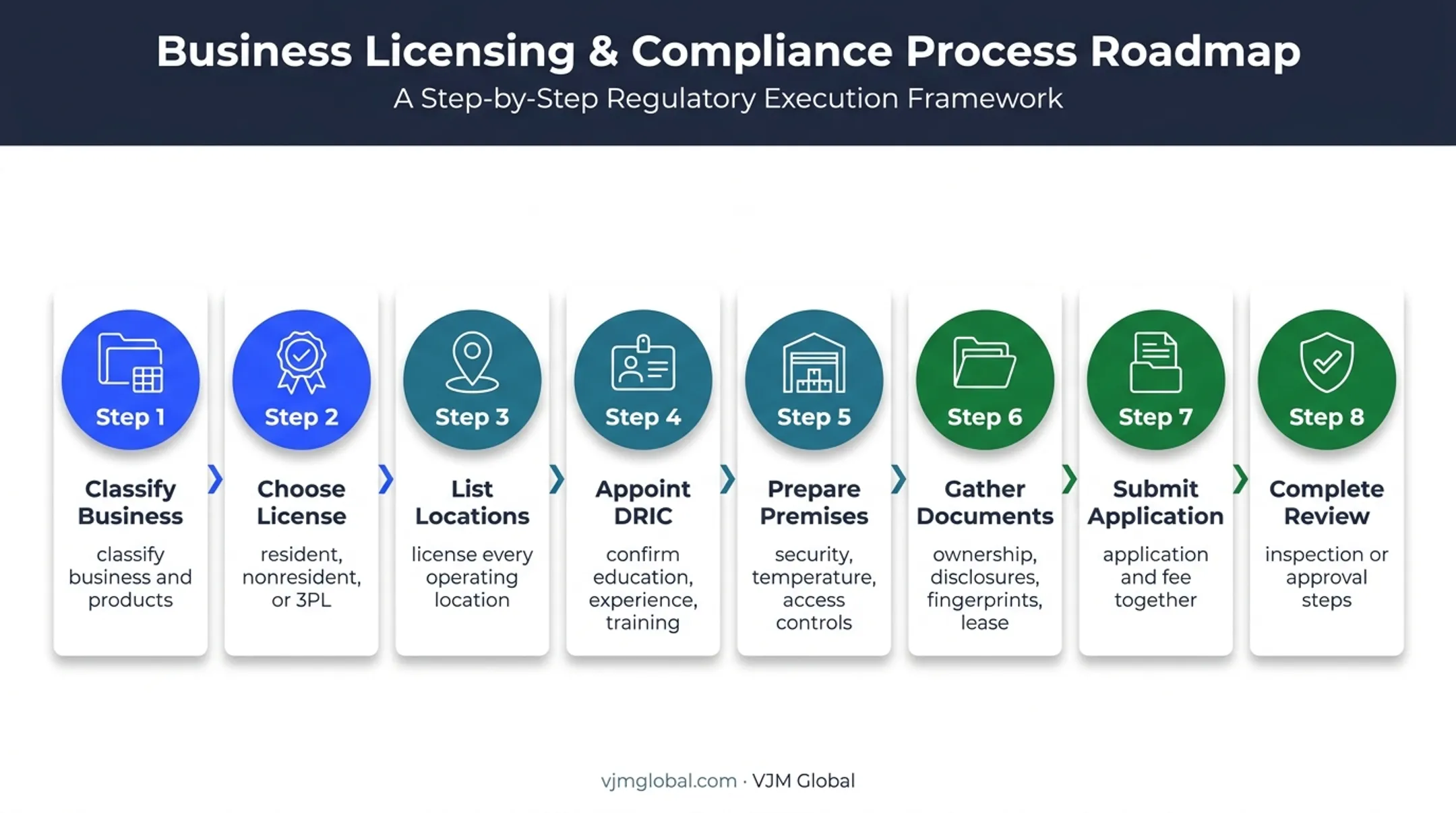 California wholesale drug distributor license application process flow