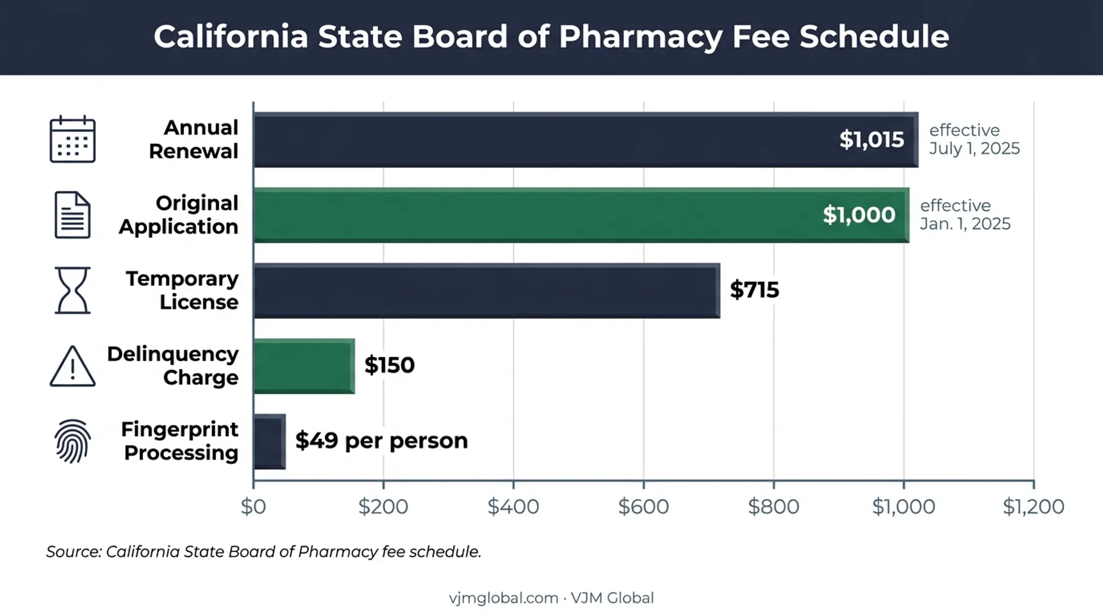 California wholesale drug distributor license fee comparison chart