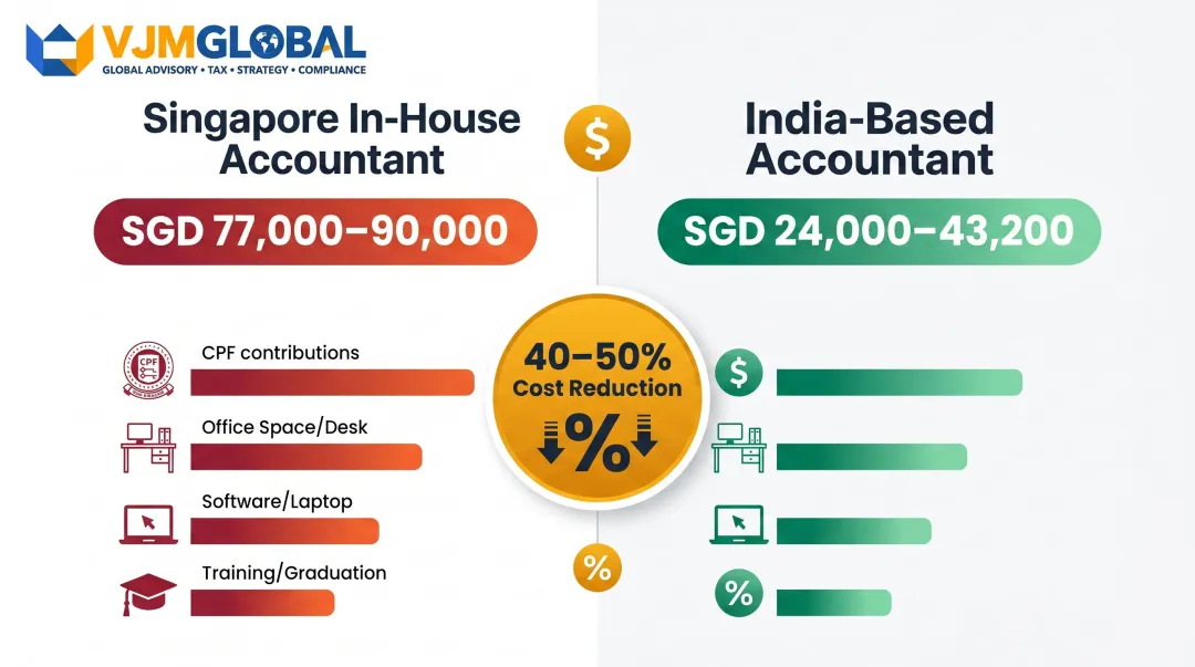 Singapore local accountant versus India offshore accountant annual cost comparison infographic