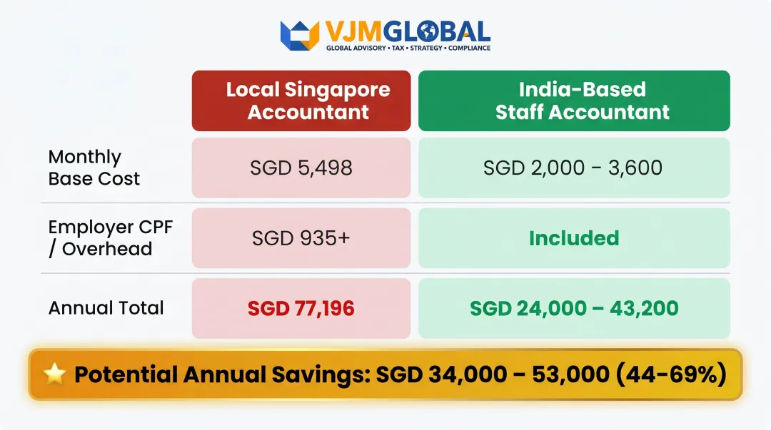 Singapore local versus India offshore accountant monthly and annual cost savings breakdown