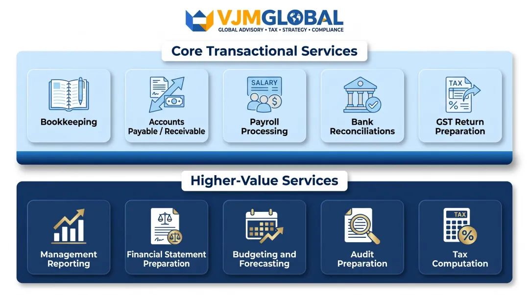 Accounting services outsourceable to India from transactional to higher-value financial tasks
