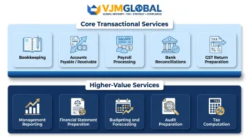 Accounting services outsourceable to India from transactional to higher-value financial tasks