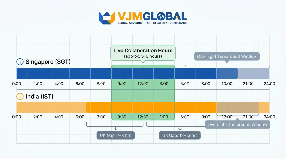 Singapore versus India time zone overlap comparison showing daily collaboration hours