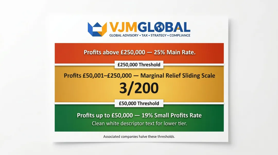 UK Corporation Tax three-tier rate structure with marginal relief band explained