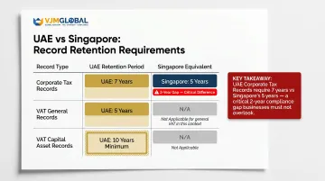 UAE versus Singapore record retention periods by document type comparison infographic