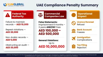 UAE non-compliance penalties across FTA commercial law and operational consequences breakdown