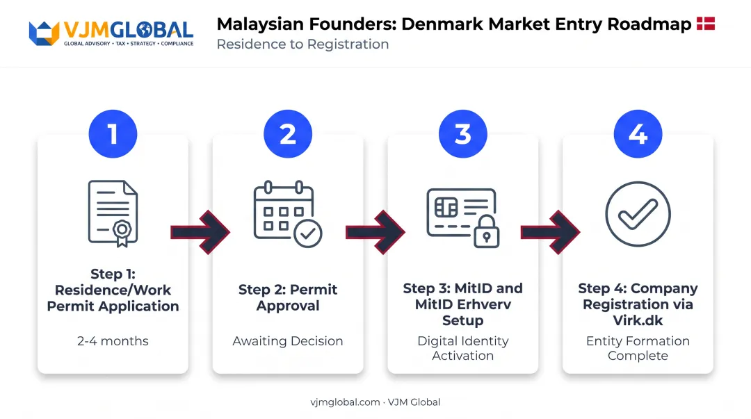 Malaysian founder permit MitID and company registration sequence timeline