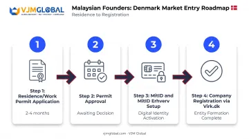 Malaysian founder permit MitID and company registration sequence timeline