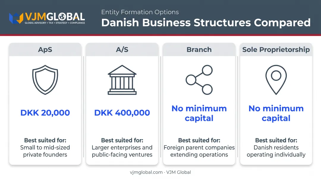 Comparison of Danish business structures ApS A S branch sole proprietorship