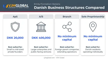 Comparison of Danish business structures ApS A S branch sole proprietorship
