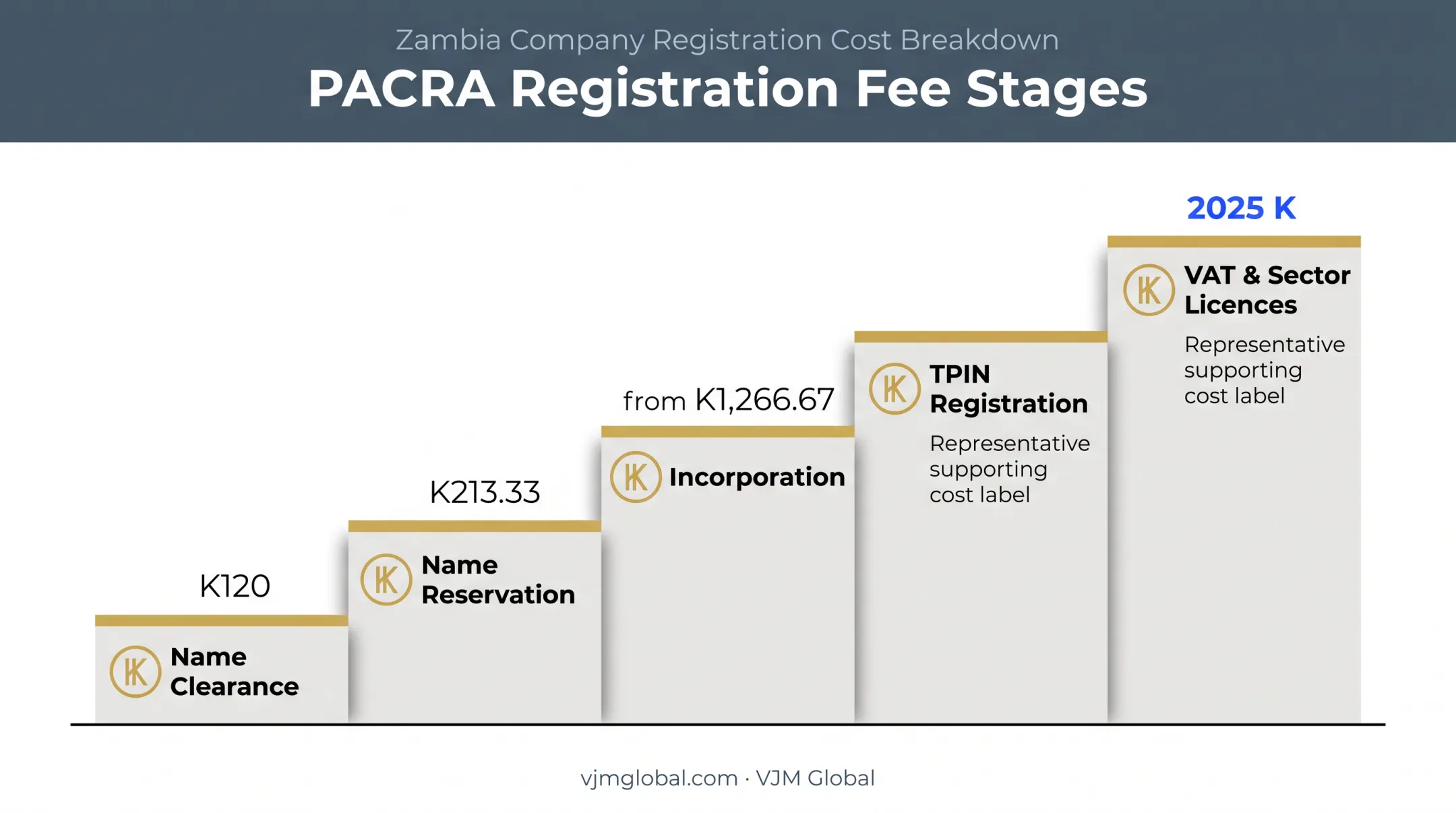 Zambia company registration cost breakdown by PACRA fee stage
