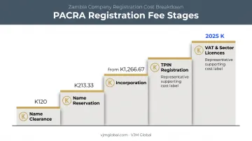 Zambia company registration cost breakdown by PACRA fee stage