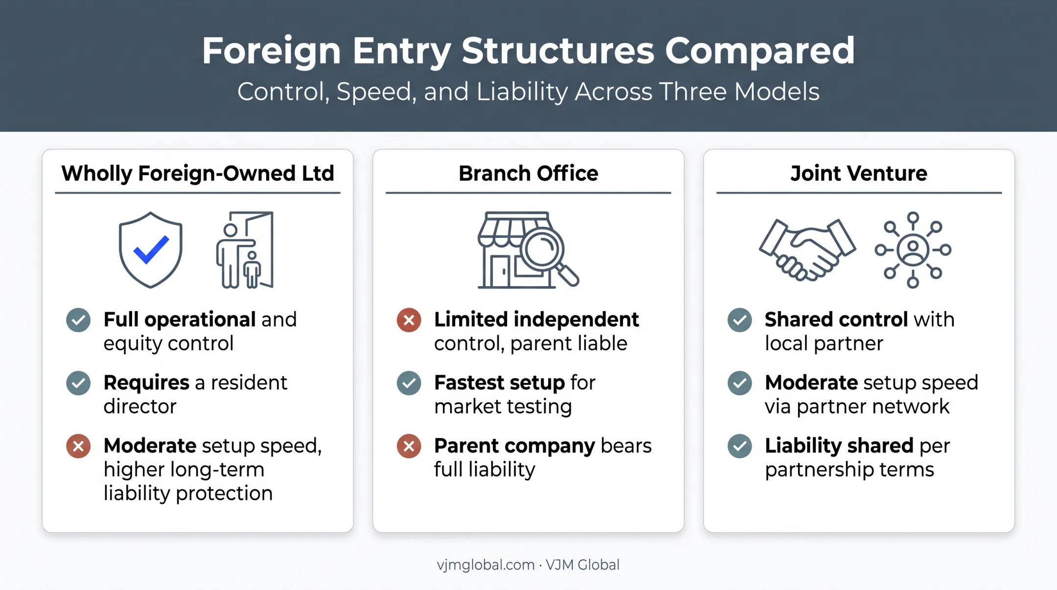 Three business entry structures comparison for German companies in Zambia