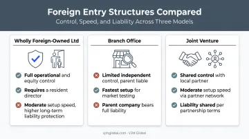 Three business entry structures comparison for German companies in Zambia