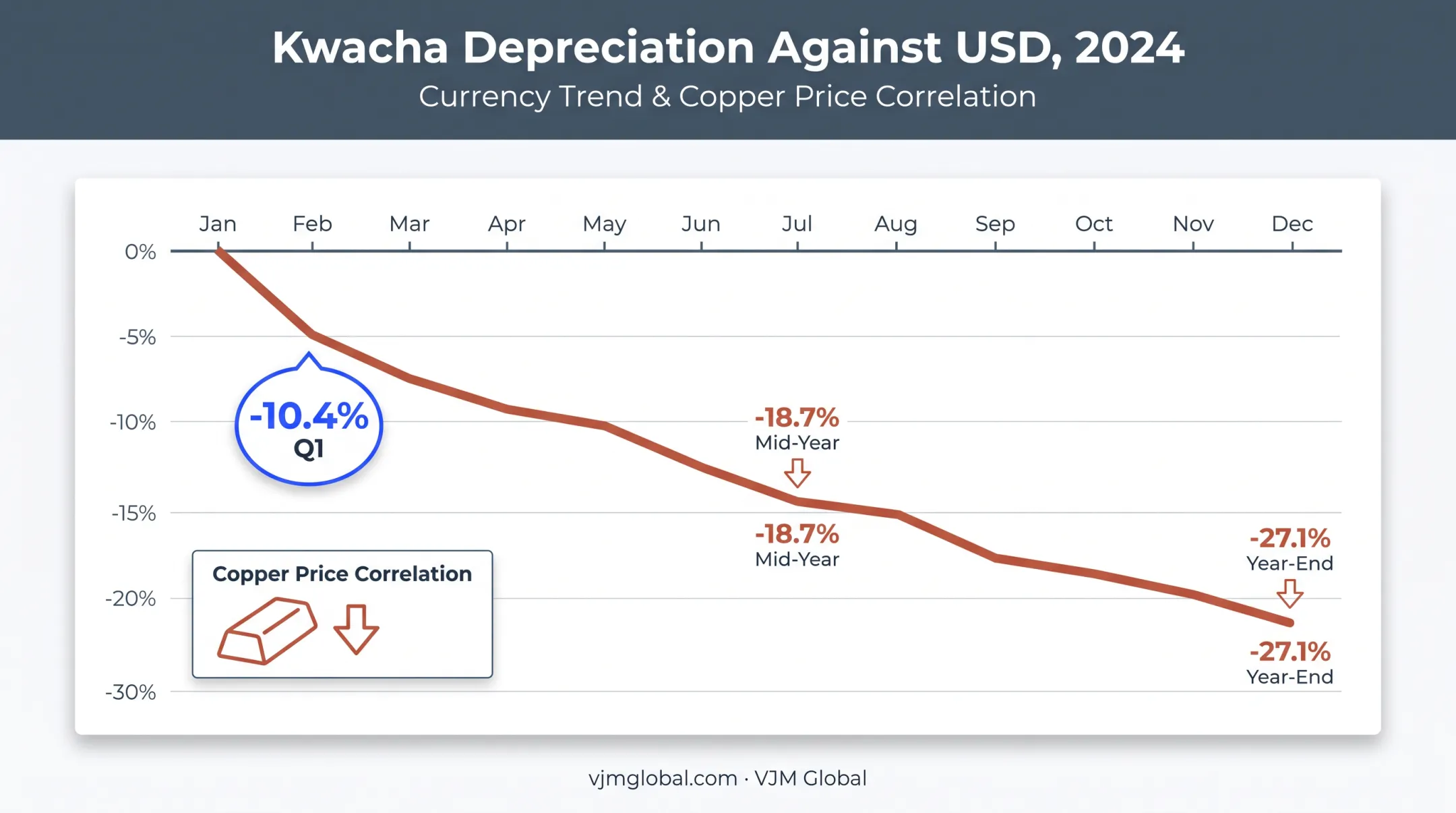 Zambia Kwacha depreciation trend against US dollar in 2024