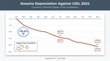 Zambia Kwacha depreciation trend against US dollar in 2024